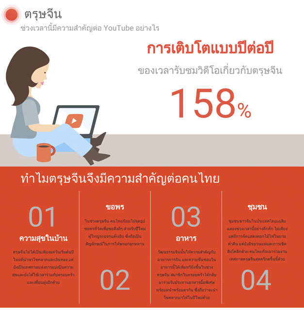 ประเทศไทยชมวิดีโอช่วงตรุษจีนปี59 พุ่งสูงกว่าช่วงเดียวกันปี58ถึง158%
